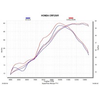 Akrapovic Evolution Racing Titanio para Honda CRF 250 R 18-21